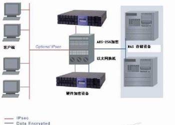網(wǎng)絡存儲加密技術 現(xiàn)代網(wǎng)絡技術研發(fā)的基石與前沿
